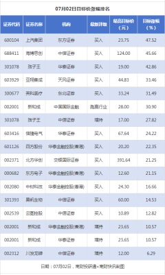 代理场外配资违法 上汽集团目标涨幅超45% 川发龙蟒评级被调低丨券商评级观察